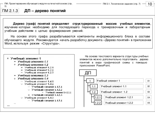 ПМ. Проектирование обучающего модуля на печатной основе (стр. 3) ПМ 2.1. Техническое задание (стр. 7) ДП – дерево понятий  Дерево (граф) понятий определяет структурированный массив учебных элементов , изучение которых необходимо для последующего перехода к тренировочным и лабораторным учебным действиям с целью формирования умений.  На основе этого графа разрабатываются компоненты информационного блока в составе обучающего модуля. Рекомендуется начать разработку документа «Дерево понятий» в приложении Word , используя режим «Структура».  На основе текстового варианта структуры учебных элементов можно дополнительно подготовить дерево понятий в виде графической схемы с помощью приложения PowerPoint . ДП Учебный элемент 1 1 01  Учебный элемент 1.1 02 1.1  Учебный элемент 1.2 03 1.2 1.2.1 04  Учебный элемент 1.2.1  Учебный элемент 1.2.2 05 1.2.2