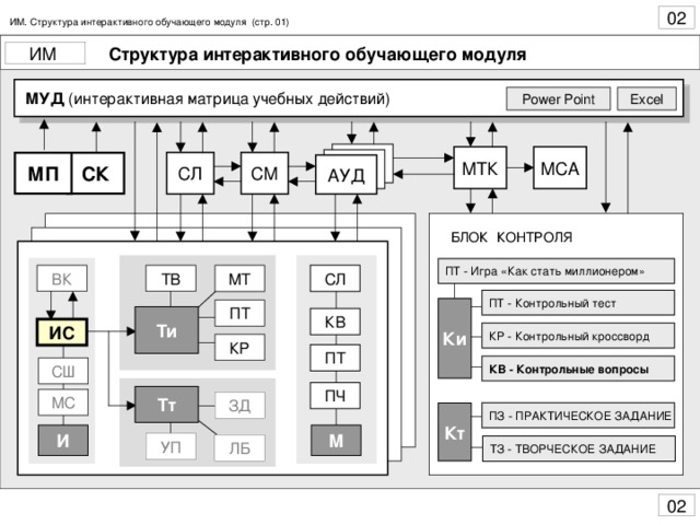 ИМ. Структура интерактивного обучающего модуля (стр. 01) Структура интерактивного обучающего модуля  МУД (интерактивная матрица учебных действий) Power Point Excel СК МП БЛОК КОНТРОЛЯ ПТ - Игра «Как стать миллионером» МТ СЛ ТВ ВК ПТ - Контрольный тест  Ки ПТ Ти КВ ИС КР - Контрольный кроссворд КР ПТ КВ - Контрольные вопросы СШ ПЧ Тт МС ЗД ПЗ - ПРАКТИЧЕСКОЕ ЗАДАНИЕ Кт И М УП ЛБ ТЗ - ТВОРЧЕСКОЕ ЗАДАНИЕ Карта нижнего уровня Карта нижнего уровня Карта нижнего уровня Карта нижнего уровня Карта нижнего уровня Карта нижнего уровня Карта нижнего уровня Карта нижнего уровня Карта нижнего уровня Карта нижнего уровня