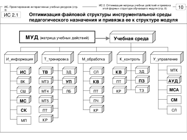 ИС 2. Оптимизация матрицы учебных действий и привязка этой формы к структуре обучающего модуля (стр. 8) ИС. Проектирование интерактивных учебных ресурсов (стр. 3) Оптимизация файловой структуры инструментальной среды педагогического назначения и привязка ее к структуре модуля МУД  (матрица учебных действий) Учебная среда У_управление И_информация Т_тренировка М_обработка К_контроль МТК ЗД ТВ КВ ЗД СЛ ИС ПЗ АУД КВ ПТ ВК УП МТ3 МСА ТЗ СШ КР ПТ МТ4 ЛБ СМ МТ5 ПЧ МС ПТ КР СЛ СК КР МП