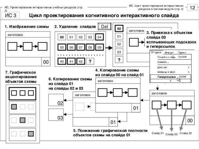 ИС. Цикл проектирования интерактивных ресурсов в составе модуля (стр. 4) ИС. Проектирование интерактивных учебных ресурсов (стр. 3) Цикл проектирования когнитивного интерактивного слайда 2. Удаление слайдов 1. Изображение схемы Del 00 заголовок 3. Привязка к объектам слайда 00 всплывающих подсказок и гиперссылок  заголовок 01 02 04 03 00 01 02 08 09 07 06 05 03 . . . . . . . . . . . . . . . . . ? ? 42 41 40 4. Копирование схемы из слайда 00 на слайд 01 7. Графическое акцентирование объектов схемы Гиперссылка  6. Копирование схемы из слайда 01 на слайды 02 и 03 заголовок заголовок заголовок 0 1 0 1 5. Понижение графической плотности объектов схемы на слайде 01 Слайд 01 Слайд 03 Слайд 02