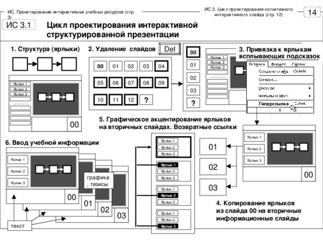 ИС 3. Цикл проектирования когнитивного интерактивного слайда (стр. 12) ИС. Проектирование интерактивных учебных ресурсов (стр. 3) Цикл проектирования интерактивной структурированной презентации 1. Структура (ярлыки) 2. Удаление слайдов Del 3. Привязка к ярлыкам всплывающих подсказок  00 Ярлык 1 01 Ярлык 2 03 04 00 02 01 Ярлык 3 02 . . . . . . . . 09 08 05 06 07 Ярлык 1 03 Ярлык 2 Ярлык 3 ? 10 11 12 ? Гиперссылка  . . . . . . . . 5. Графическое акцентирование ярлыков на вторичных слайдах. Возвратные ссылки Ярлык 1 6. Ввод учебной информации Ярлык 1 Ярлык 2 Ярлык 2 Ярлык 3 Ярлык 1 Ярлык 3 Ярлык 1 Ярлык 1 Ярлык 2 Ярлык 1 Ярлык 2 графика, тезисы Ярлык 2 Ярлык 1 Ярлык 3 Ярлык 3 Ярлык 2 Ярлык 3 Ярлык 2 Ярлык 1 Ярлык 3 Ярлык 2 Ярлык 3 4. Копирование ярлыков из слайда 00 на вторичные информационные слайды Ярлык 3 Ярлык 1 Ярлык 2 текст Ярлык 3