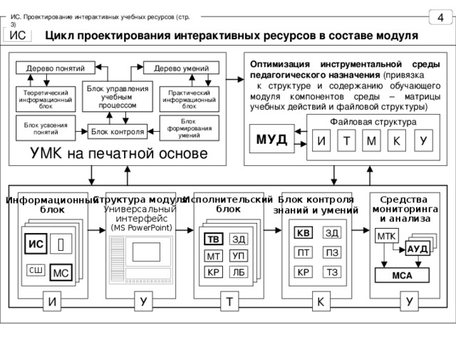 ИС. Проектирование интерактивных учебных ресурсов (стр. 3) Цикл проектирования интерактивных ресурсов в составе модуля Оптимизация инструментальной среды  педагогического назначения (привязка к структуре и содержанию обучающего модуля компонентов среды – матрицы учебных действий и файловой структуры) Дерево понятий Дерево умений Блок управления учебным процессом Теоретический информационный блок Практический информационный блок Файловая структура Блок формирования умений Блок усвоения понятий Блок контроля МУД УМК на печатной основе Блок контроля знаний и умений Исполнительский блок Структура модуля. Универсальный интерфейс (MS PowerPoint) Средства мониторинга и анализа Информационный блок ЗД КВ МТК ЗД ТВ   ИС  АУД СМ ПЗ ПТ УП МТ МС СШ ТЗ ЛБ КР КР МСА