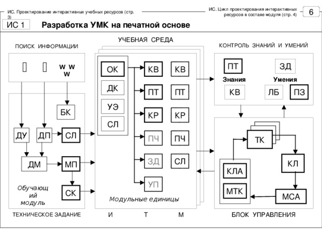 ИС. Цикл проектирования интерактивных ресурсов в составе модуля (стр. 4) ИС. Проектирование интерактивных учебных ресурсов (стр. 3) Разработка УМК на печатной основе УЧЕБНАЯ СРЕДА КОНТРОЛЬ ЗНАНИЙ И УМЕНИЙ ПОИСК  ИНФОРМАЦИИ   W W W Умения Знания ПЧ ЗД УП Обучающий модуль Модульные единицы ТЕХНИЧЕСКОЕ  ЗАДАНИЕ И Т БЛОК УПРАВЛЕНИЯ М