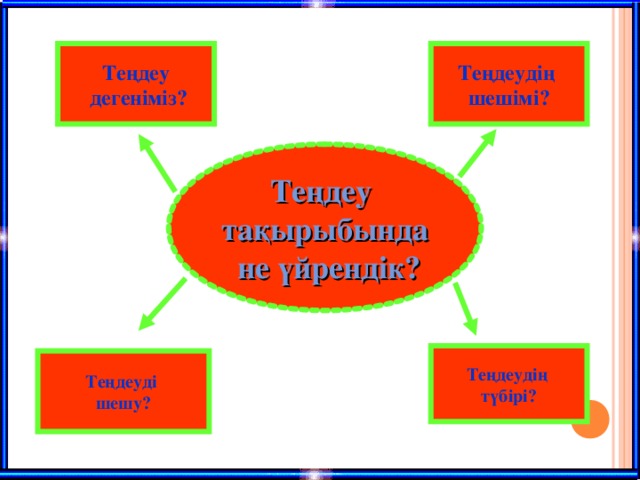 Теңдеу  дегеніміз? Теңдеудің шешімі? Теңдеу тақырыбында  не үйрендік? Теңдеудің түбірі? Теңдеуді шешу?