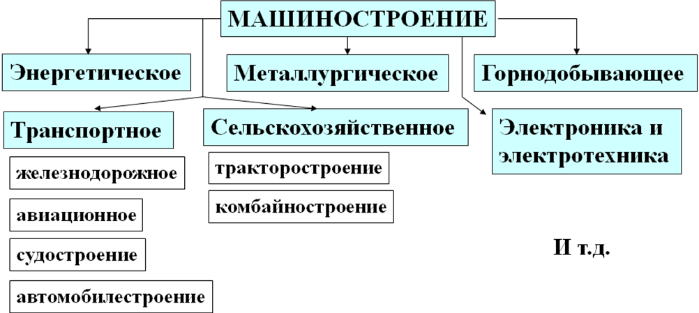 Отрасли машиностроительного комплекса. Схема «состав машиностроительного комплекса». Отраслевая структура машиностроения схема. Структура машиностроительной отрасли. Отраслевая структура машиностроительного комплекса России.