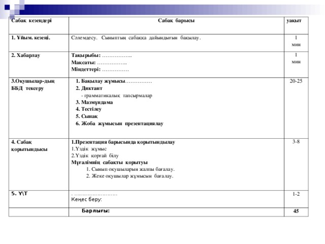 Сабақ кезеңдері  1. Ұйым . кезеңі . Сабақ барысы уақыт Сәлемдесу . Сыныптың сабаққа дайындығын бақылау . 2. Хабарлау 1 мин Т ақырыбы : …………….. Мақсаты : …………….. Міндеттері : …………… 3. Оқушылар-дың ББД тексеру 4. Сабақ қорытындысы 1. Бақылау жұмысы …………… 2. Диктант  - граммати калық тапсырмалар 3. Мазмұндама 4. Т ест ілеу 5. Сынақ 6. Жоба жұмысын презентациялау 1 мин 1.П резентаци я барысында қорытындылау 5. Ү\Т 20-25 Үздік жұмыс Үздік қорғай білу 3-8 . …………………….. К еңес беру : Мұғалімнің сабақты қорытуы  1. Сынып оқушыларын жалпы бағалау.  2. Жеке оқушылар жұмысын бағалау. 1-2  Барлығы : 45