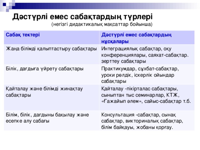 Дәстүрлі емес сабақтардың түрлері (негізгі дидактикалық мақсаттар бойынша) Сабақ тектері Дәстүрлі емес сабақтардың нұсқалары Жаңа білімді қалыптастыру сабақтары Интеграциялық сабақтар, оқу конференциялары, саяхат-сабақтар. зерттеу сабақтары Білік, дағдыға үйрету сабақтары Практикумдар, сұхбат-сабақтар, уроки рөлдік, іскерлік ойындар сабақтары Қайталау және білімді жинақтау сабақтары Қайталау -пікірталас сабақтары, сыныптан тыс семинарлар, КТЖ, «Ғажайып әлем», сайыс-сабақтар т.б.   Білім, білік, дағдыны бақылау және есепке алу сабағы Консультация -сабақтар, сынақ сабақтар, викториналық сабақтар, білім байқауы, жобаны қорғау.