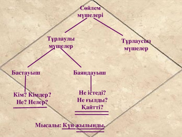 Сөйлем мүшелері Тұрлаулы мүшелер Тұрлаусыз мүшелер Баяндауыш Бастауыш Не істеді?  Не ғылды? Қайтті? Кім? Кімдер?  Не? Нелер? Мысалы: Күн жылынды.