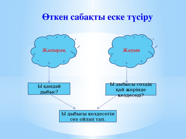 Өткен сабақты еске түсіру Жапырақ Жауын Ы қандай дыбыс? Ы дыбысы сөздің қай жерінде кездеседі? Ы дыбысы кездесетін сөз ойлап тап.