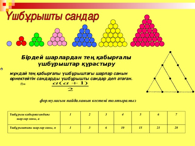 Б ірдей шарлардан тең қабырғалы үшбұрыштар құрастыру мұндай тең қабырғалы үшбұрыштағы шарлар санын өрнектейтін сандарды үшбұрышты сандар деп атаған. n= формуласын пайдаланып кестені толтырамыз Үшбұрыш қабырғасындағы шарлар саны, а 1 Үшбұрыштағы шарлар саны, n 2 1 3 3 4 6 10 5 6 15 7 21 2 8