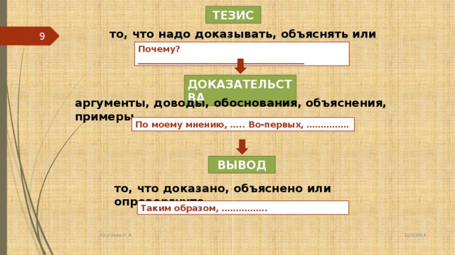 ТЕЗИС то, что надо доказывать, объяснять или опровергать 5 Почему?_______________________________________ ДОКАЗАТЕЛЬСТВА аргументы, доводы, обоснования, объяснения, примеры По моему мнению, ….. Во-первых, …………… ВЫВОД то, что доказано, объяснено или опровергнуто Таким образом, ……………. 11/5/2014 Круглова И. А.