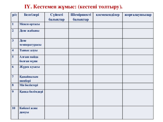 ІҮ. Кестемен жұмыс: (кестені толтыру). р/с Белгілері 1 Сүйекті балықтар Мекен ортасы 2 Шеміршекті балықтар Дене жабыны 3 қосмекенділер Дене температурасы 4 5 Тыныс алуы жорғалаушылар Алғаш пайда болған мүше 6 Жүрек қуысы 7 Қанайналым шеңбері 8 Ми бөліктері 9 Қаңқа бөлімдері 10 Көбеюі және дамуы