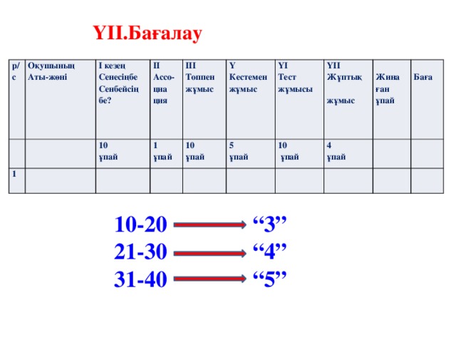 ҮІІ.Бағалау р/с Оқушының Аты-жөні І кезең 1 Сенесіңбе Сенбейсің бе? ІІ 10 Ассо- ІІІ 1 ұпай циа Топпен жұмыс Ү ұпай 10 ұпай ҮІ 5 Кестемен ция ҮІІ 10 ұпай Тест жұмыс Жұптық  4  ұпай жұмысы ұпай Жина  жұмыс Баға ған  ұпай 10-20 “3” 21-30 “4” 31-40 “5”