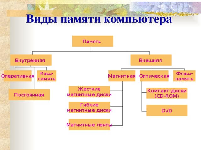 Эффективность работы контроллера кэш памяти процессора определяется такими факторами как