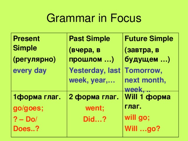 Grammar in Focus Present Simple (регулярно) every day Past Simple (вчера, в прошлом …) 1 форма глаг. Yesterday, last week, year,… Future Simple  (завтра, в будущем …) go/goes ; ? – Do/ Does..? 2 форма глаг. Tomorrow, next month, week, .. went; Did…? Will 1 форма глаг. will go; Will …go?