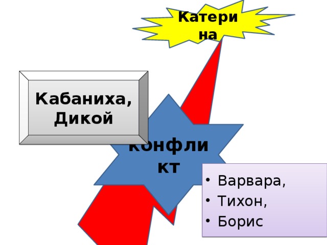 Катерина Кабаниха, Дикой конфликт