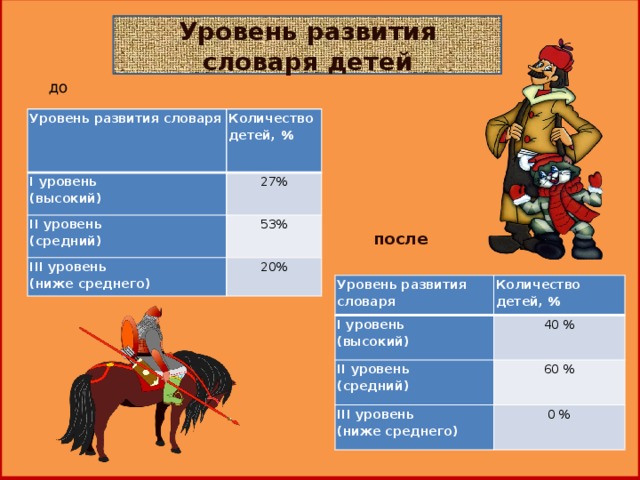 после Уровень развития словаря детей до Уровень развития словаря I уровень Количество детей, % 27% (высокий) II уровень III уровень 53% (средний) 20% (ниже среднего) Уровень развития словаря I уровень Количество детей, % II уровень 27% (высокий) III уровень 53% (средний) 20% (ниже среднего) Уровень развития словаря I уровень Количество детей, % II уровень (высокий) 40 % (средний) 60 % III уровень (ниже среднего) 0 %