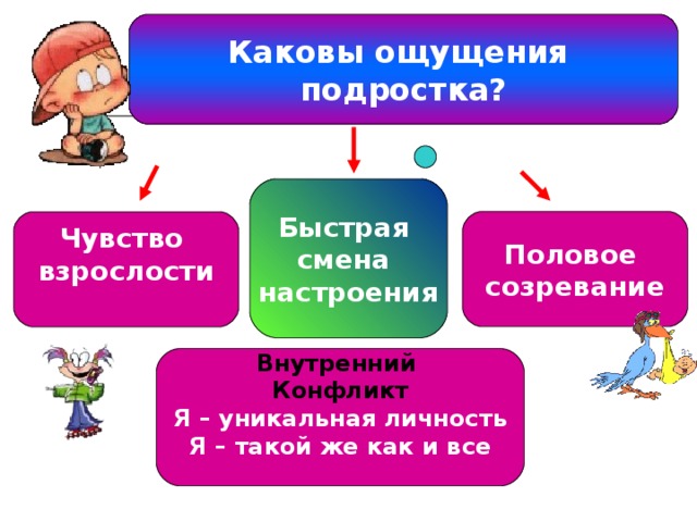 Каковы ощущения подростка? Быстрая смена настроения Половое созревание Чувство взрослости  Внутренний Конфликт Я – уникальная личность Я – такой же как и все