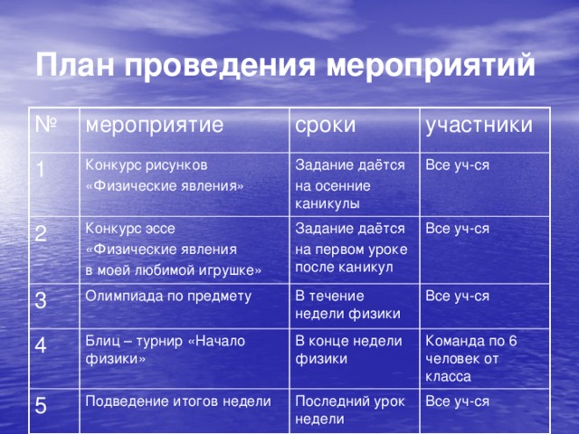 План проведения мероприятий  № мероприятие 1 Конкурс рисунков 2 сроки «Физические явления» Конкурс эссе Задание даётся 3 участники Все уч-ся на осенние каникулы «Физические явления Олимпиада по предмету 4 Задание даётся Все уч-ся на первом уроке после каникул В течение недели физики в моей любимой игрушке» Блиц – турнир «Начало физики» 5 Все уч-ся Подведение итогов недели В конце недели физики Команда по 6 человек от класса Последний урок недели Все уч-ся