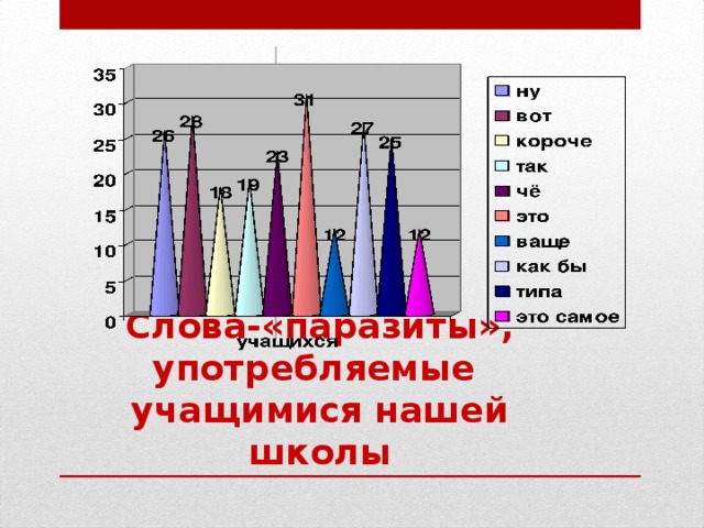 Презентация по теме слова паразиты