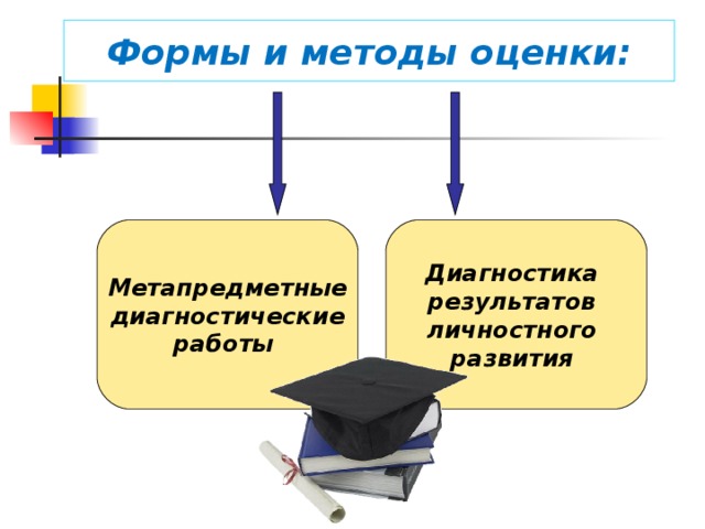 Формы и методы оценки:   Метапредметные диагностические работы Диагностика результатов личностного развития  Какие же появляются новые формы и методы оценки?  Приоритетным в диагностике (контрольные работы) становятся теперь вместо репродуктивных заданий (воспроизведение информации) продуктивные задания (задачи) по применению знаний и умений, предполагающие создание учеником в ходе решения своего информационного продукта: вывода, оценки. Новые методы и формы оценки: метапредметные диагностические работы и диагностика результатов личности развития.