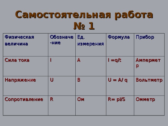 Самостоятельная работа № 1 Физическая величина Обозначе-ние Сила тока I Напряжение Ед. измерения U Формула Сопротивление А Прибор I =q / t R В U = A / q Амперметр Ом Вольтметр R= pl / S Омметр