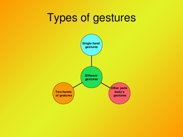 Types of gestures Single hand gestures Different gestures Two-hands  of gestures Other parts body’s  gestures