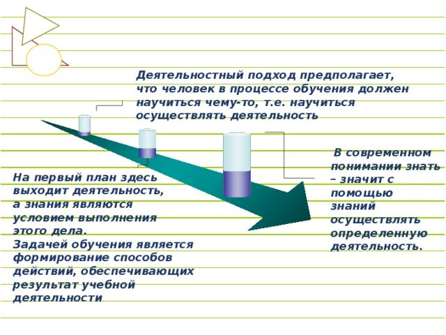 Деятельностный подход предполагает, что человек в процессе обучения должен научиться чему-то, т.е. научиться осуществлять деятельность  В современном понимании знать – значит с помощью знаний осуществлять определенную деятельность. На первый план здесь выходит деятельность, а знания являются условием выполнения этого дела. Задачей обучения является формирование способов действий, обеспечивающих результат учебной деятельности