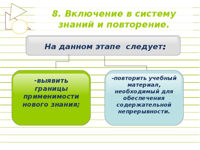 8. Включение в систему знаний и повторение.  На данном этапе следует : -повторить учебный материал, необходимый для обеспечения содержательной непрерывности.  -выявить границы применимости нового знания;