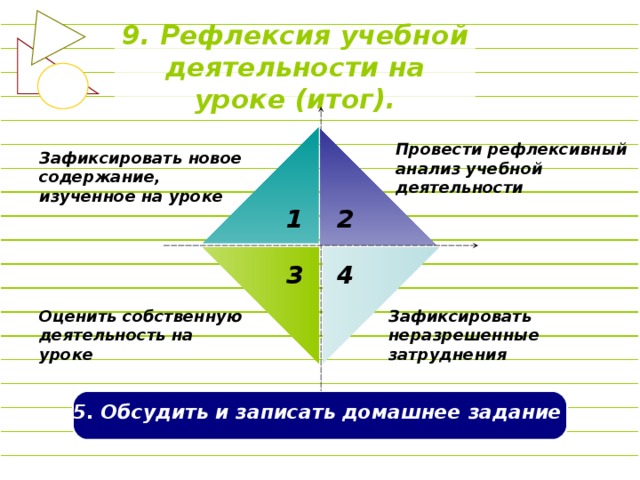 9. Рефлексия учебной деятельности на уроке (итог). Провести рефлексивный анализ учебной деятельности Зафиксировать новое содержание, изученное на уроке 1 2 3 4 Оценить собственную деятельность на уроке Зафиксировать неразрешенные затруднения 5. Обсудить и записать домашнее задание