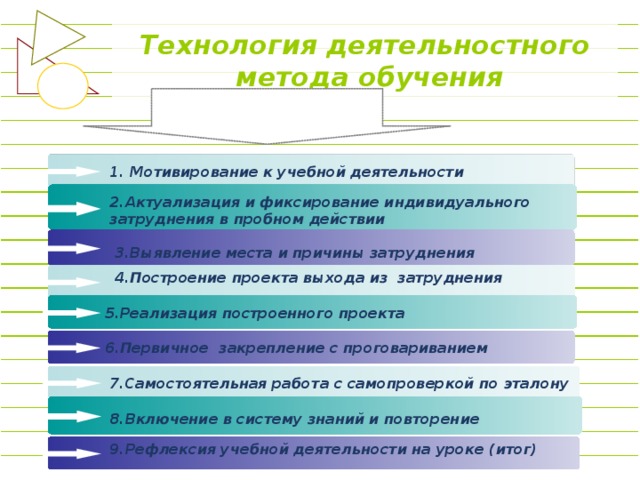 Технология деятельностного  метода обучения 1. Мотивирование к учебной деятельности 2.Актуализация и фиксирование индивидуального затруднения в пробном действии 3.Выявление места и причины затруднения 4.Построение проекта выхода из затруднения 5.Реализация построенного проекта 6.Первичное закрепление с проговариванием 7.Самостоятельная работа с самопроверкой по эталону 8.Включение в систему знаний и повторение 9.Рефлексия учебной деятельности на уроке (итог)