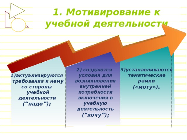 1. Мотивирование к учебной деятельности 2) создаются условия для возникновения внутренней потребности включения в учебную деятельность (“хочу”);    3)устанавливаются тематические рамки («могу»).   1)актуализируются требования к нему со стороны учебной деятельности (“надо”);