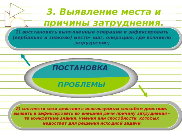 3. Выявление места и причины затруднения. 1) восстановить выполненные операции и зафиксировать (вербально и знаково) место- шаг, операцию, где возникло затруднение; ПОСТАНОВКА  ПРОБЛЕМЫ 2) соотнести свои действия с используемым способом действий, выявить и зафиксировать во внешней речи причину затруднения - те конкретные знания, умения или способности, которых недостает для решения исходной задачи