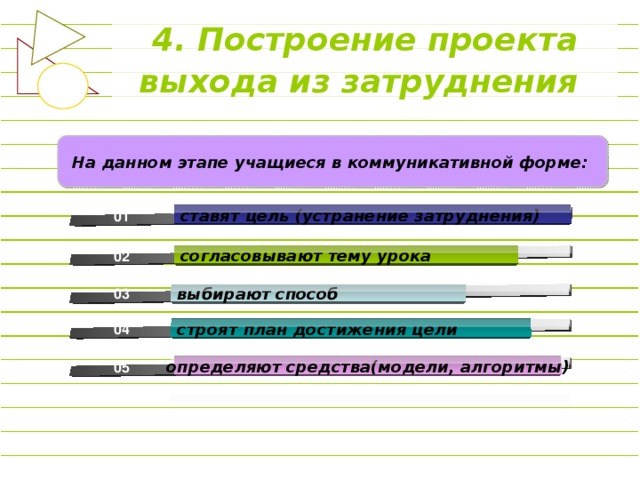 4. Построение проекта выхода из затруднения  На данном этапе учащиеся в коммуникативной форме:  01 ставят цель (устранение затруднения) 02 согласовывают тему урока 03 выбирают способ 04 строят план достижения цели 05 определяют средства(модели, алгоритмы)