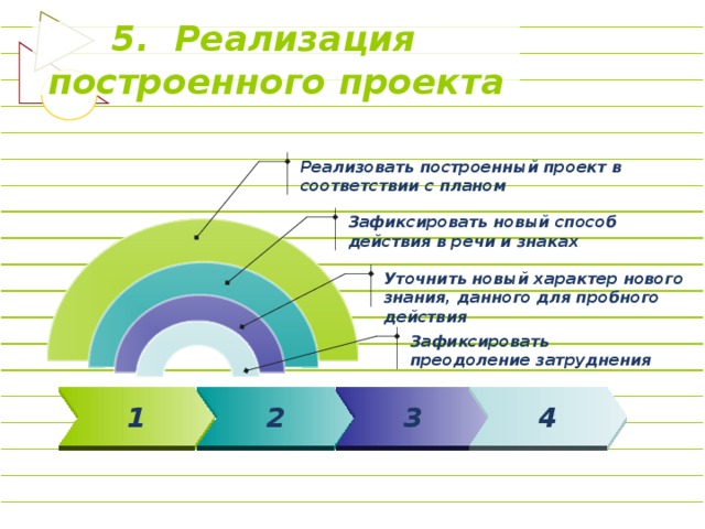 5. Реализация построенного проекта Реализовать построенный проект в соответствии с планом Зафиксировать новый способ действия в речи и знаках Уточнить новый характер нового знания, данного для пробного действия Зафиксировать преодоление затруднения 1 2 3 4