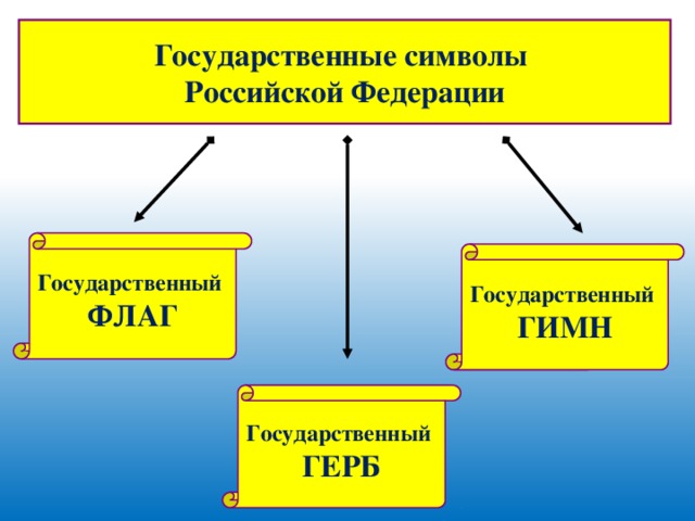 Государственные символы Российской Федерации Государственный ФЛАГ Государственный ГИМН Государственный ГЕРБ