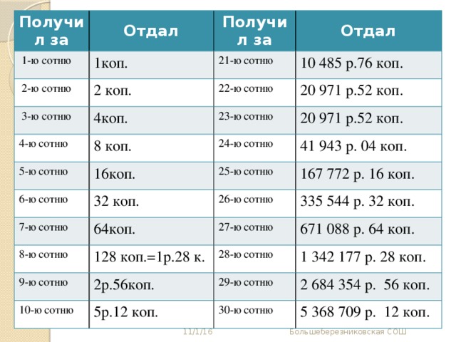 Получил за Отдал  1-ю сотню 1коп.  2-ю сотню Получил за 2 коп.  3-ю сотню Отдал 21-ю сотню 22-ю сотню 4коп. 10 485 р.76 коп. 4-ю сотню 20 971 р.52 коп. 5-ю сотню 8 коп. 23-ю сотню 16коп. 6-ю сотню 20 971 р.52 коп. 24-ю сотню 7-ю сотню 32 коп. 41 943 р. 04 коп. 25-ю сотню 64коп. 167 772 р. 16 коп. 8-ю сотню 26-ю сотню 335 544 р. 32 коп. 27-ю сотню 128 коп.=1р.28 к. 9-ю сотню 671 088 р. 64 коп. 2р.56коп. 10-ю сотню 28-ю сотню 5р.12 коп. 1 342 177 р. 28 коп. 29-ю сотню 30-ю сотню 2 684 354 р. 56 коп. 5 368 709 р. 12 коп. Устимкина Л.И. Большеберезниковская СОШ 11/1/16