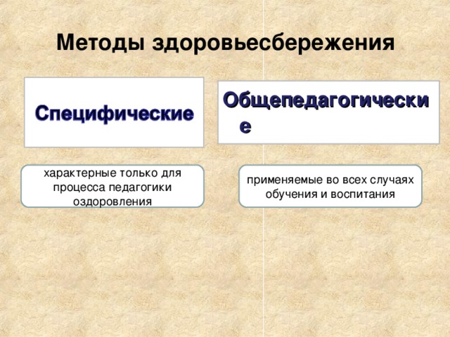 Методы здоровьесбережения Общепедагогические характерные только для процесса педагогики оздоровления применяемые во всех случаях обучения и воспитания