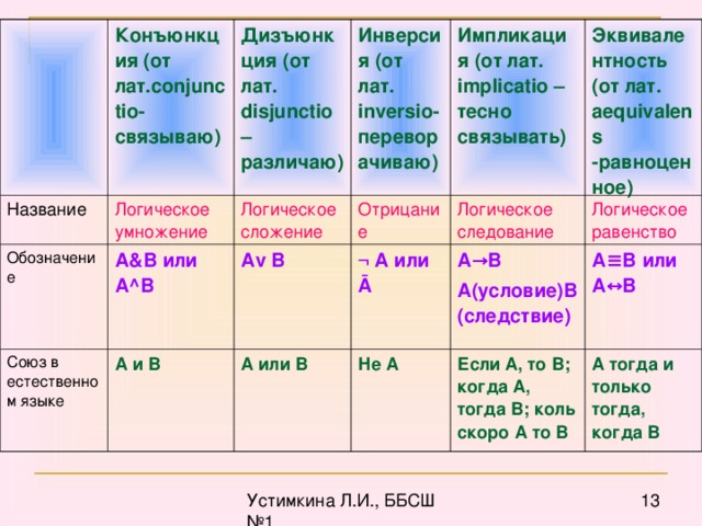 Конъюнкция (от лат.conjunctio- связываю)  Название Дизъюнкция (от лат. disjunctio –различаю)  Логическое умножение Обозначение Инверсия (от лат. inversio- переворачиваю)  Союз в естественном языке А&В или А^В Логическое сложение А и В Импликация (от лат. implicatio – тесно связывать) Отрицание А v В Эквивалентность (от лат. aequivalens - равноценное) А или В ¬  А или Ā Логическое следование А→В А(условие)В(следствие) Логическое равенство Не А А≡В или А↔В Если А, то В; когда А, тогда В; коль скоро А то В А тогда и только тогда, когда В