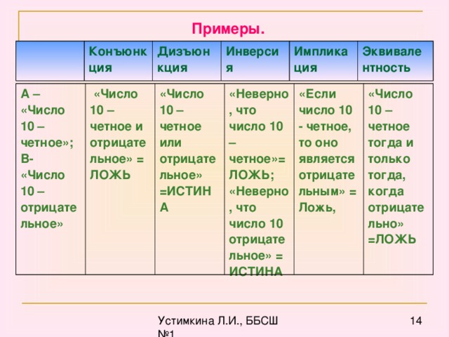 Примеры. Конъюнкция Дизъюнкция Инверсия Импликация Эквивалентность А – «Число 10 –четное»; В- «Число 10 – отрицательное»  «Число 10 – четное и отрицательное» = ЛОЖЬ «Число 10 – четное или отрицательное» =ИСТИНА «Неверно, что число 10 – четное»= ЛОЖЬ; «Неверно, что число 10 отрицательное» = ИСТИНА «Если число 10 - четное, то оно является отрицательным» = Ложь, «Число 10 – четное тогда и только тогда, когда отрицательно» =ЛОЖЬ