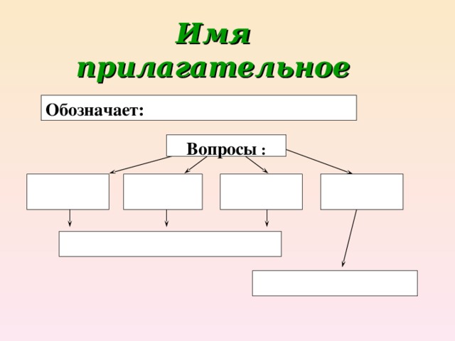 Имя  прилагательное Обозначает:  Вопросы :