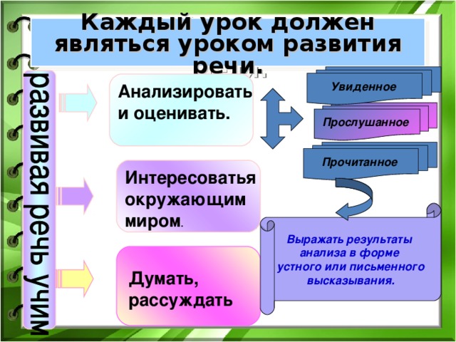 Каждый урок должен являться уроком развития речи. Увиденное Анализировать и оценивать. Прослушанное  Прочитанное Интересоватья окружающим миром . Выражать результаты анализа в форме устного или письменного высказывания. Думать, рассуждать 10