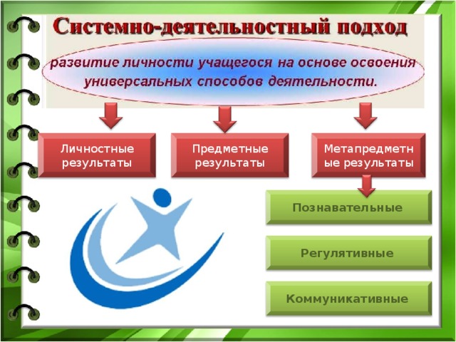 Предметные результаты Метапредметные результаты Личностные результаты Познавательные  Регулятивные Коммуникативные  5