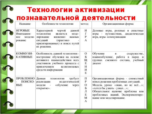 Технологии активизации познавательной деятельности Название ИГРОВЫЕ Имитацион-ное модели-рование Особенности технологии Характерной чертой данной технологии является моде-лирование жизненно важных ситуаций (практико - ориентированных) и поиск путей их решения. КОММУНИ-КАТИВНЫЕ метод Организационная форма И Г Р А Особенность данной технологии - построение обучения на основе активного взаимодействия всех участников учебного процесса с привлечением всевозможных средств информации ПРОБЛЕМНО - ПОИСКО-ВЫЕ Деловые игры, ролевые и сюжетные игры - путешествия, дидактическая игра, игры- коммуникации О Б Щ Е Н И Е Данная технология требует реализации педагогической модели - «обучение через открытие». Обучение в содружестве, взаимообучение, работа в парах и группах сменного состава, учебный диалог П Р О Б Л Е М А Организационная форма - совместный поиск решения проблемных ситуаций. Модель урока: «знаю, но не всё…»; «хотел бы узнать - узнал…»; Обязательное наличие проблемы или проблемных знаний. Экспериментиро- вание или моделирование.