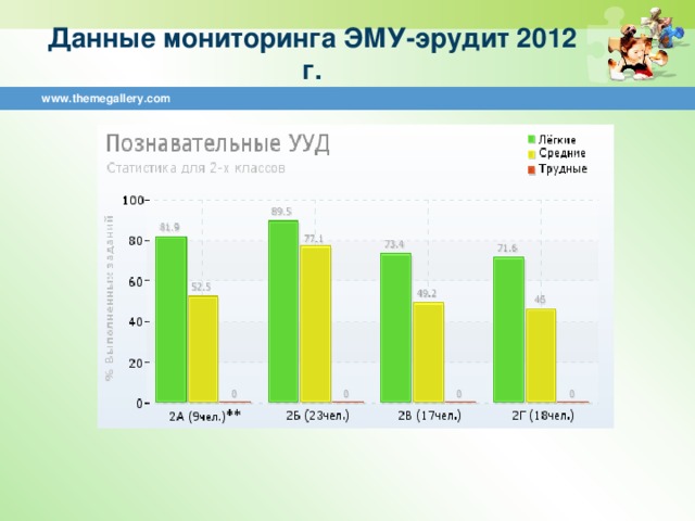 Данные мониторинга ЭМУ-эрудит 2012 г. www.themegallery.com