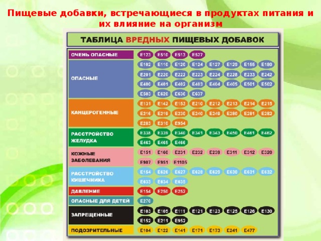 Рейтинг вредных пищевых продуктов. Таблица вредных пищевых добавок. Пищевые добавки в продуктах питания. Опасные е добавки в продуктах. NF,kbwf dhtlysq LJ,FDJR.