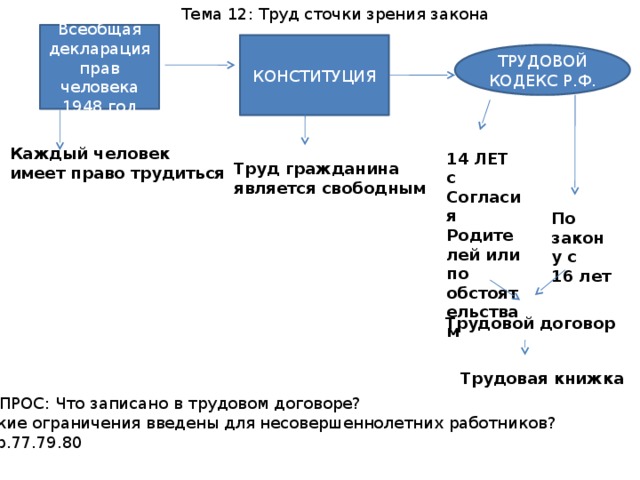 Тема 12: Труд сточки зрения закона ТРУДОВОЙ КОДЕКС Р.Ф. Всеобщая декларация прав человека 1948 год КОНСТИТУЦИЯ Каждый человек имеет право трудиться 14 ЛЕТ с Согласия Родителей или по обстоятельствам Труд гражданина является свободным По закону с 16 лет Трудовой договор Трудовая книжка ВОПРОС: Что записано в трудовом договоре? Какие ограничения введены для несовершеннолетних работников? Стр.77.79.80