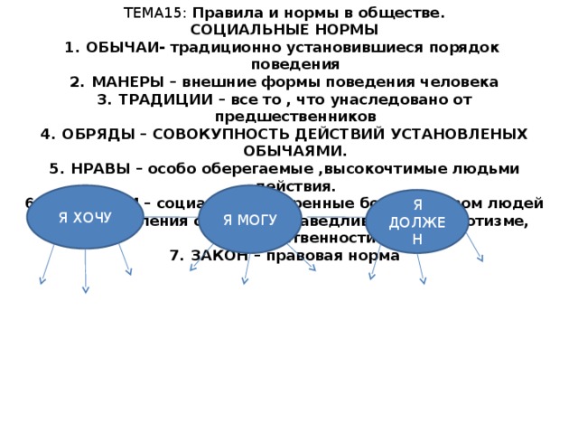 ТЕМА15: Правила и нормы в обществе. СОЦИАЛЬНЫЕ НОРМЫ ОБЫЧАИ- традиционно установившиеся порядок поведения МАНЕРЫ – внешние формы поведения человека ТРАДИЦИИ – все то , что унаследовано от предшественников ОБРЯДЫ – СОВОКУПНОСТЬ ДЕЙСТВИЙ УСТАНОВЛЕНЫХ ОБЫЧАЯМИ. НРАВЫ – особо оберегаемые ,высокочтимые людьми действия. ЦЕННОСТИ – социально одобренные большенством людей представления о добре, справедливости, патриотизме, гражданственности. ЗАКОН – правовая норма  Я МОГУ Я ХОЧУ Я ДОЛЖЕН