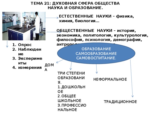 ТЕМА 21: ДУХОВНАЯ СФЕРА ОБЩЕСТВА НАУКА И ОБРАЗОВАНИЕ. ЕСТЕСТВЕННЫЕ НАУКИ – физика, химия, биология… ОБЩЕСТВЕННЫЕ НАУКИ – история, экономика, политология, культурология, философия, психология, демография, антропология, социология. Опрос Наблюдение Эксперименты измерения ОБРАЗОВАНИЕ САМООБРАЗОВАНИЕ САМОВОСПИТАНИЕ. ДОМА ТРИ СТЕПЕНИ ОБРАЗОВАНИЯ. 1.ДОШКОЛЬНОЕ 2.ОБЩЕЕ ШКОЛЬНОЕ 3.ПРОФЕССИОНАЛЬНОЕ НЕФОРМАЛЬНОЕ ТРАДИЦИОННОЕ