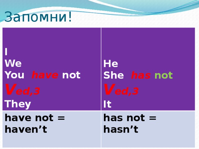 Запомни!  have not = haven’t    has not = hasn’t  I   We  You have not V ed,3 He They She has not  V ed,3 It